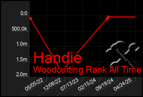 Total Graph of Handie