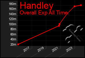 Total Graph of Handley