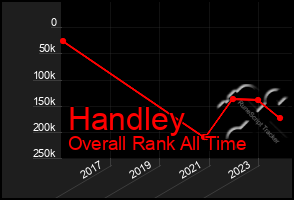 Total Graph of Handley