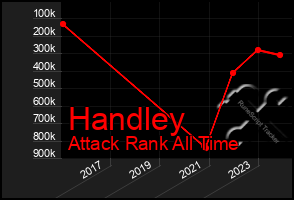 Total Graph of Handley