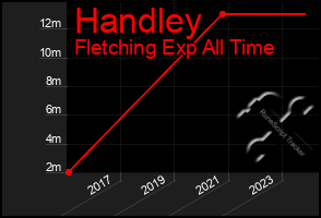 Total Graph of Handley