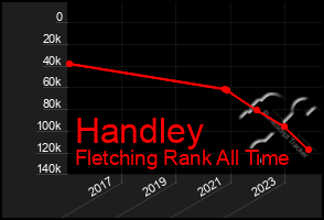 Total Graph of Handley