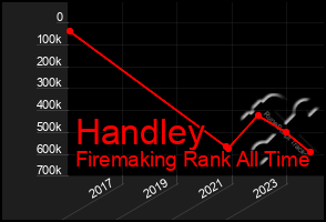 Total Graph of Handley