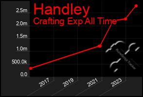 Total Graph of Handley