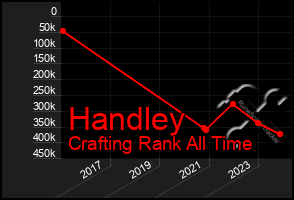 Total Graph of Handley