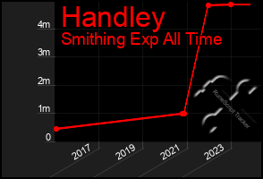 Total Graph of Handley