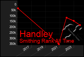 Total Graph of Handley