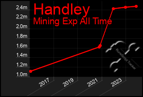 Total Graph of Handley