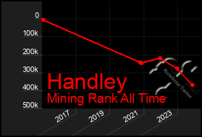 Total Graph of Handley