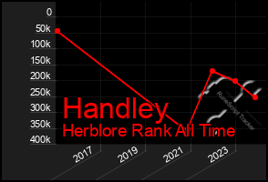 Total Graph of Handley