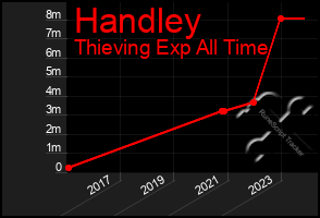 Total Graph of Handley