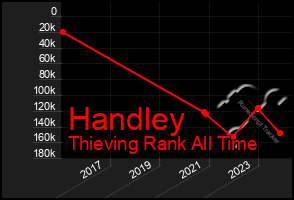 Total Graph of Handley