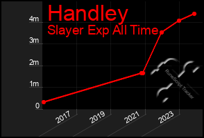 Total Graph of Handley