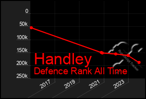 Total Graph of Handley