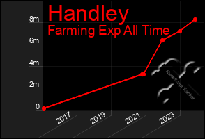 Total Graph of Handley