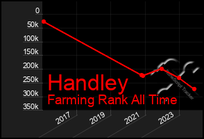 Total Graph of Handley