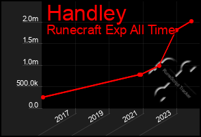 Total Graph of Handley