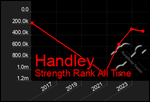 Total Graph of Handley