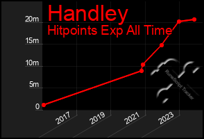 Total Graph of Handley