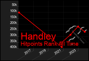 Total Graph of Handley