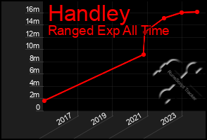 Total Graph of Handley