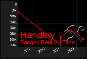 Total Graph of Handley