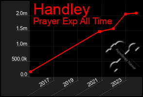 Total Graph of Handley