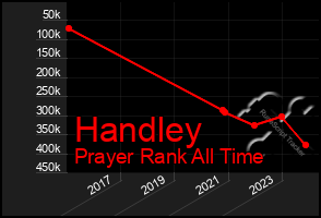 Total Graph of Handley