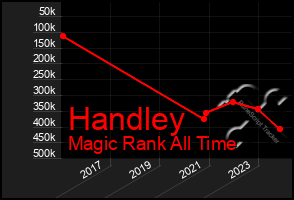 Total Graph of Handley