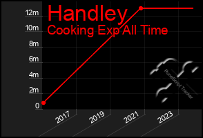 Total Graph of Handley