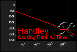 Total Graph of Handley