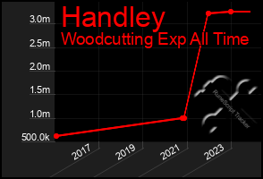 Total Graph of Handley