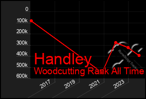 Total Graph of Handley