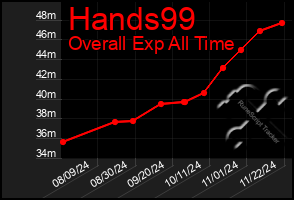 Total Graph of Hands99