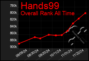 Total Graph of Hands99