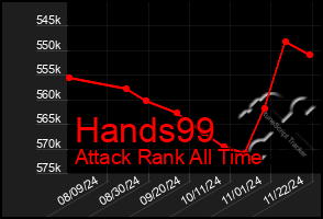 Total Graph of Hands99