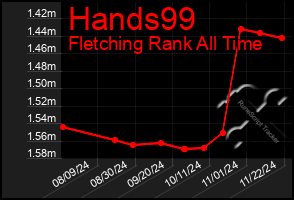 Total Graph of Hands99