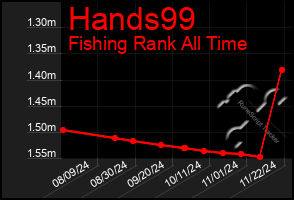 Total Graph of Hands99