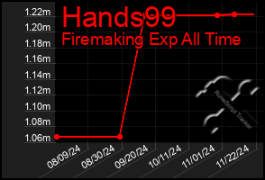 Total Graph of Hands99