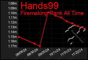 Total Graph of Hands99