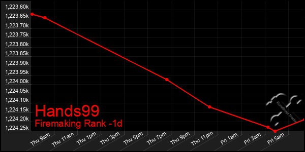 Last 24 Hours Graph of Hands99
