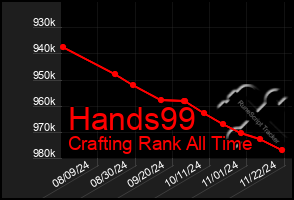 Total Graph of Hands99