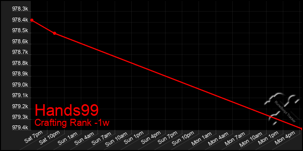 Last 7 Days Graph of Hands99