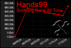 Total Graph of Hands99