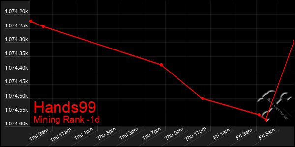 Last 24 Hours Graph of Hands99