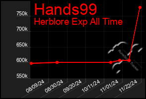 Total Graph of Hands99