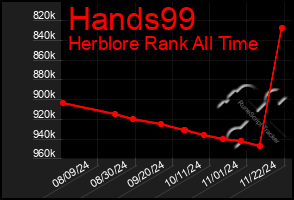 Total Graph of Hands99