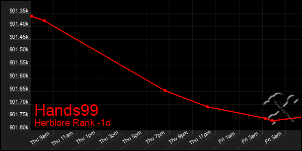 Last 24 Hours Graph of Hands99