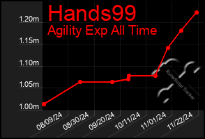 Total Graph of Hands99