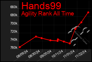 Total Graph of Hands99